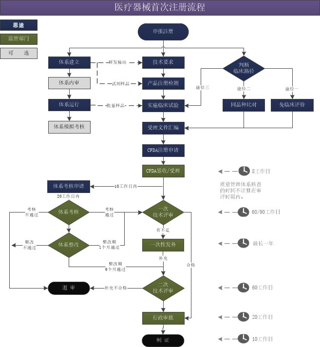 洛陽(yáng)二類醫(yī)療器械產(chǎn)品注冊(cè)流程圖(圖1)