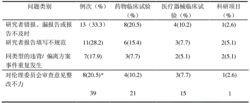 臨床試驗(yàn)方案不依從/違背或偏離方案報(bào)告的問(wèn)題分析及解決措施(圖4)