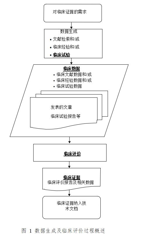 醫(yī)療器械臨床評(píng)價(jià)技術(shù)指導(dǎo)原則（2021年第73號(hào)）(圖1)