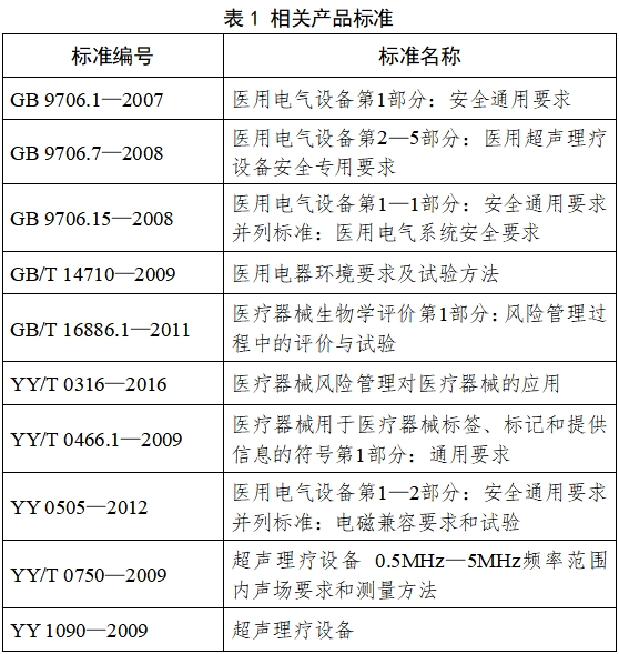 超聲理療設(shè)備注冊技術(shù)審查指導(dǎo)原則（2017年修訂版）（2017年第178號）(圖2)