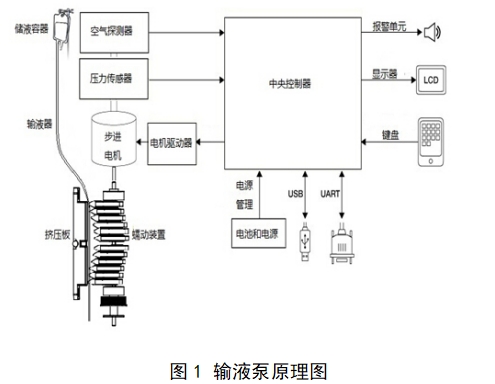 輸液泵注冊技術(shù)審查指導(dǎo)原則(2017年第199號)(圖1) 輸液泵注冊技術(shù)審查指導(dǎo)原則(2017年第199號)(圖1)