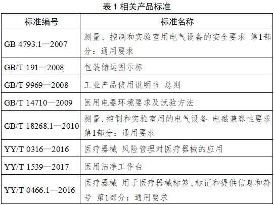 醫(yī)用潔凈工作臺注冊技術(shù)審查指導(dǎo)原則（2018年第25號）(圖5)