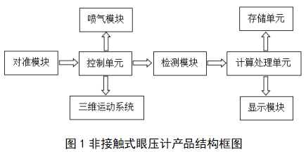 眼壓計注冊技術(shù)審查指導原則（2018年第25號）(圖1)