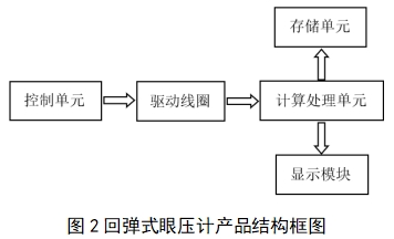 眼壓計注冊技術(shù)審查指導原則（2018年第25號）(圖2)