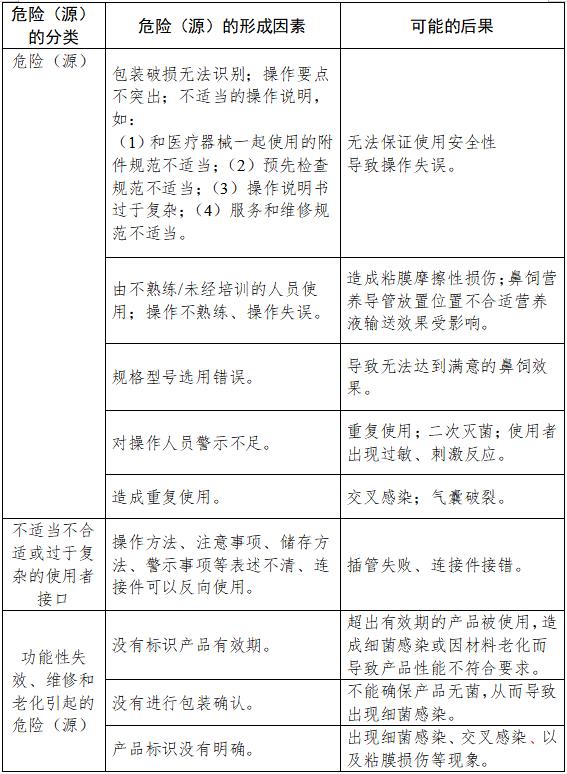 鼻飼營(yíng)養(yǎng)導(dǎo)管注冊(cè)技術(shù)審查指導(dǎo)原則（2018年修訂）（2018年第80號(hào)）(圖6)