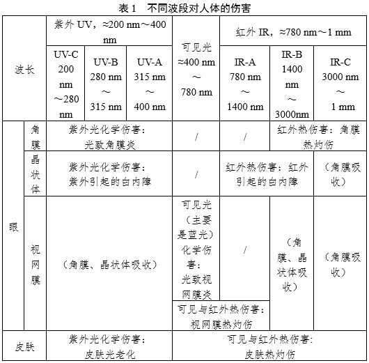 醫(yī)療器械光輻射安全注冊(cè)審查指導(dǎo)原則(2024年第12號(hào))(圖1) 醫(yī)療器械光輻射安全注冊(cè)審查指導(dǎo)原則(2024年第12號(hào))(圖1)