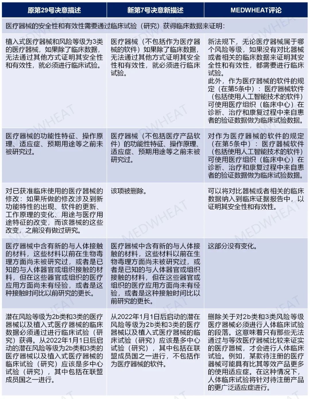 【歐亞注冊(cè)法規(guī)】EAEU更新器械臨床試驗(yàn)豁免要求(圖1)