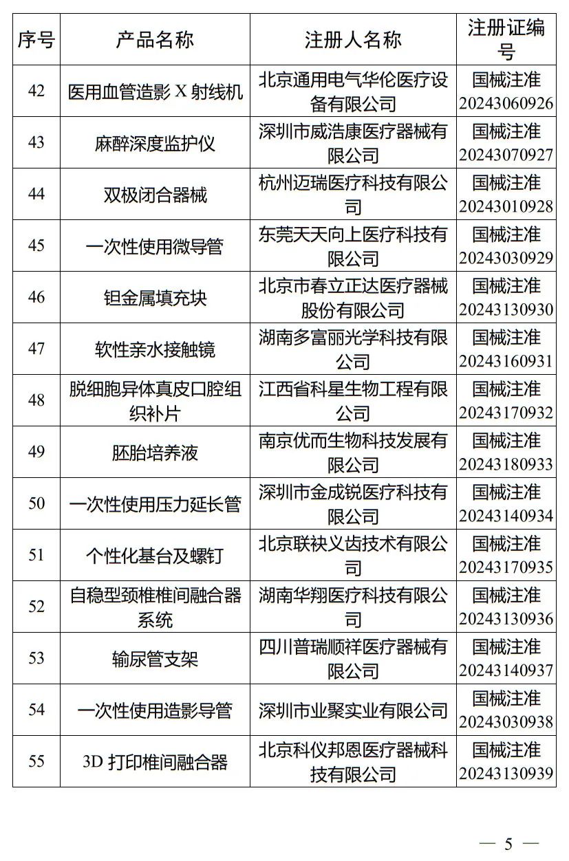 5月，國(guó)家藥監(jiān)局批準(zhǔn)注冊(cè)265個(gè)醫(yī)療器械產(chǎn)品(圖6)