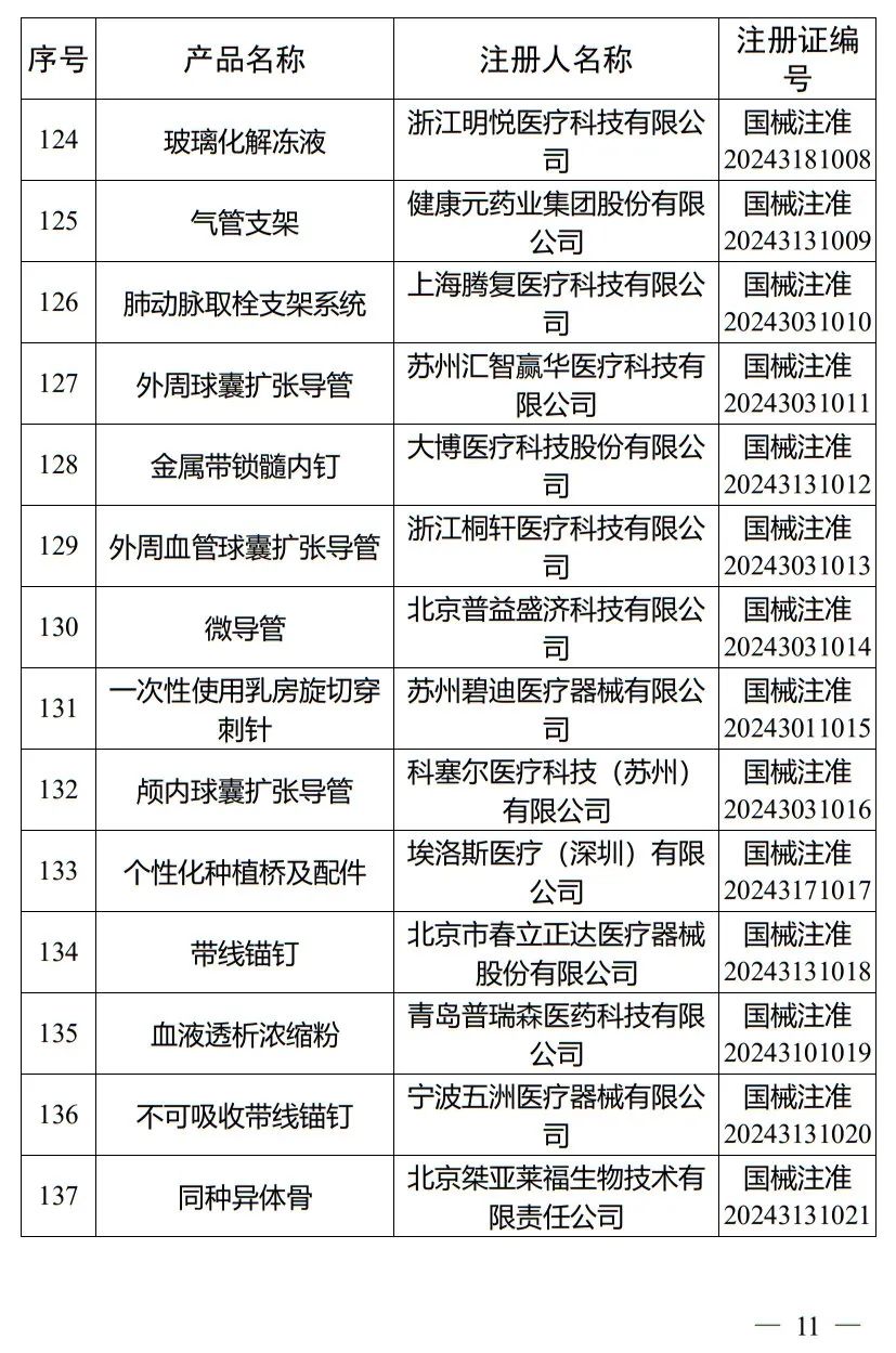 5月，國(guó)家藥監(jiān)局批準(zhǔn)注冊(cè)265個(gè)醫(yī)療器械產(chǎn)品(圖12)