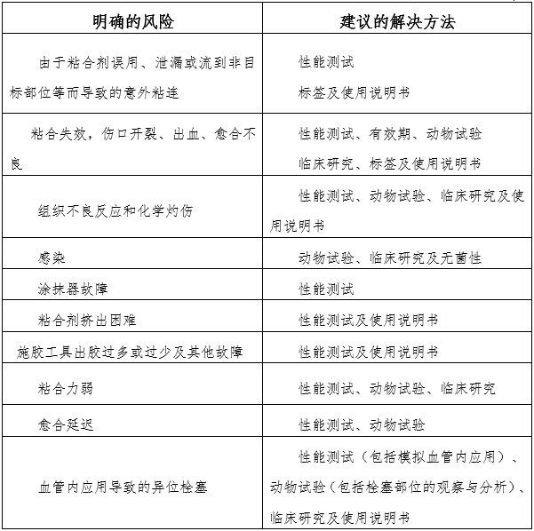 α-氰基丙烯酸酯類醫(yī)用粘合劑注冊審查指導(dǎo)原則(2024年修訂版)(2024年第23號)(圖2) α-氰基丙烯酸酯類醫(yī)用粘合劑注冊審查指導(dǎo)原則(2024年修訂版)(2024年第23號)(圖2)