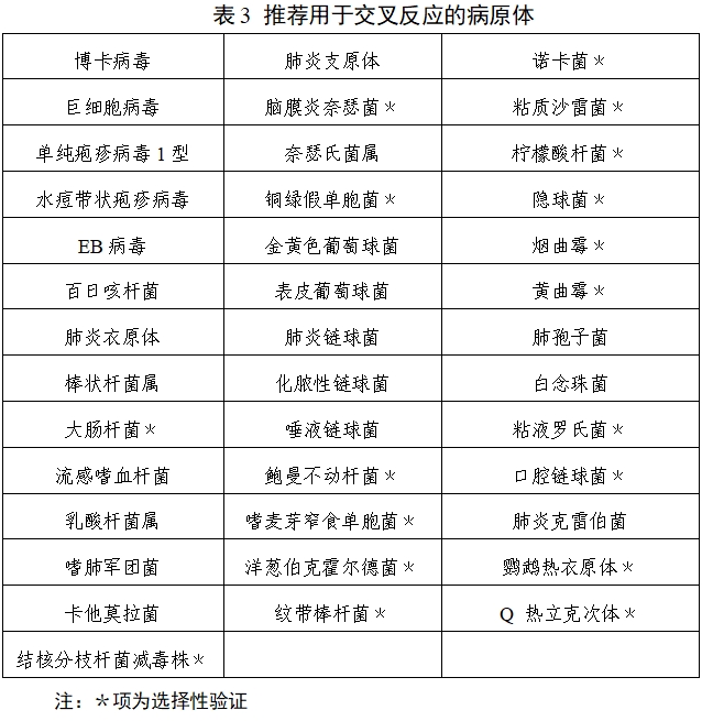 呼吸道病毒多重核酸檢測試劑注冊技術審查指導原則（2019年第80號）(圖3)
