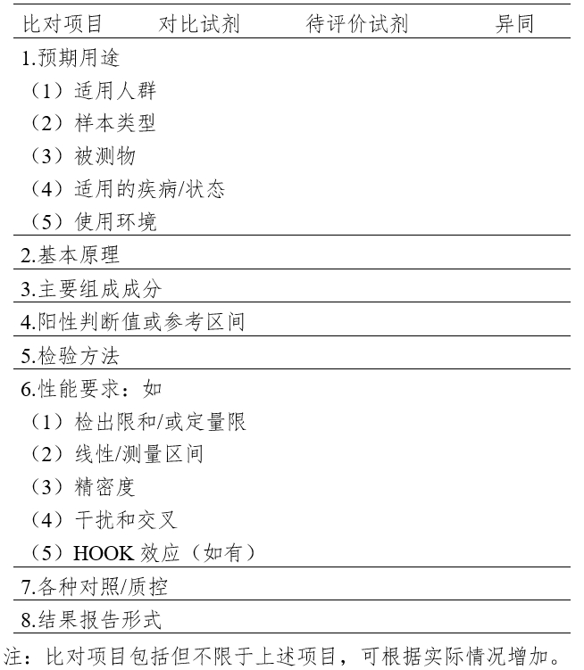 免于臨床試驗(yàn)的體外診斷試劑臨床評價(jià)技術(shù)指導(dǎo)原則(2021年第74號(hào))(圖3) 免于臨床試驗(yàn)的體外診斷試劑臨床評價(jià)技術(shù)指導(dǎo)原則(2021年第74號(hào))(圖3)