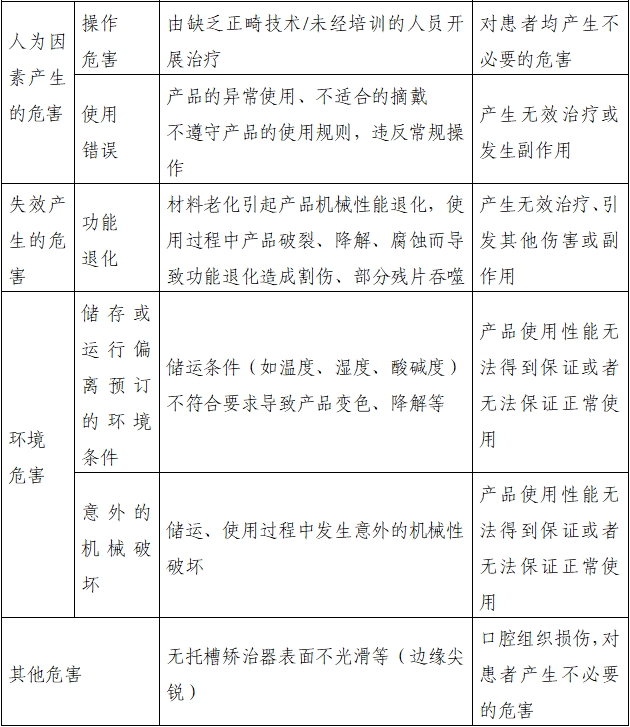 無(wú)托槽矯治器注冊(cè)審查指導(dǎo)原則(2022年第41號(hào))(圖3) 無(wú)托槽矯治器注冊(cè)審查指導(dǎo)原則(2022年第41號(hào))(圖3)