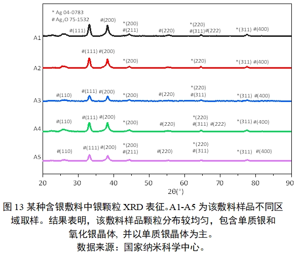 應(yīng)用納米材料的醫(yī)療器械安全性和有效性評價(jià)指導(dǎo)原則 第二部分：理化表征（2023年第15號）(圖25)
