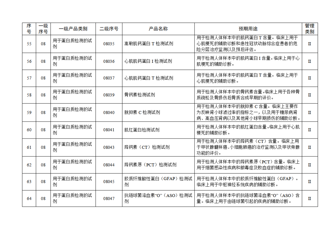 【NMPA】發(fā)布免于進(jìn)行臨床試驗體外診斷試劑目錄(2025年)(圖8) 免于進(jìn)行臨床試驗體外診斷試劑目錄(2025年)(2025年第23號)(圖8)