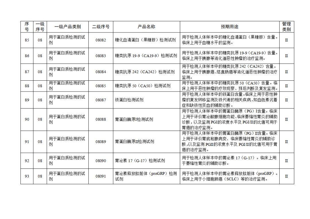 【NMPA】發(fā)布免于進(jìn)行臨床試驗體外診斷試劑目錄(2025年)(圖11) 免于進(jìn)行臨床試驗體外診斷試劑目錄(2025年)(2025年第23號)(圖11)
