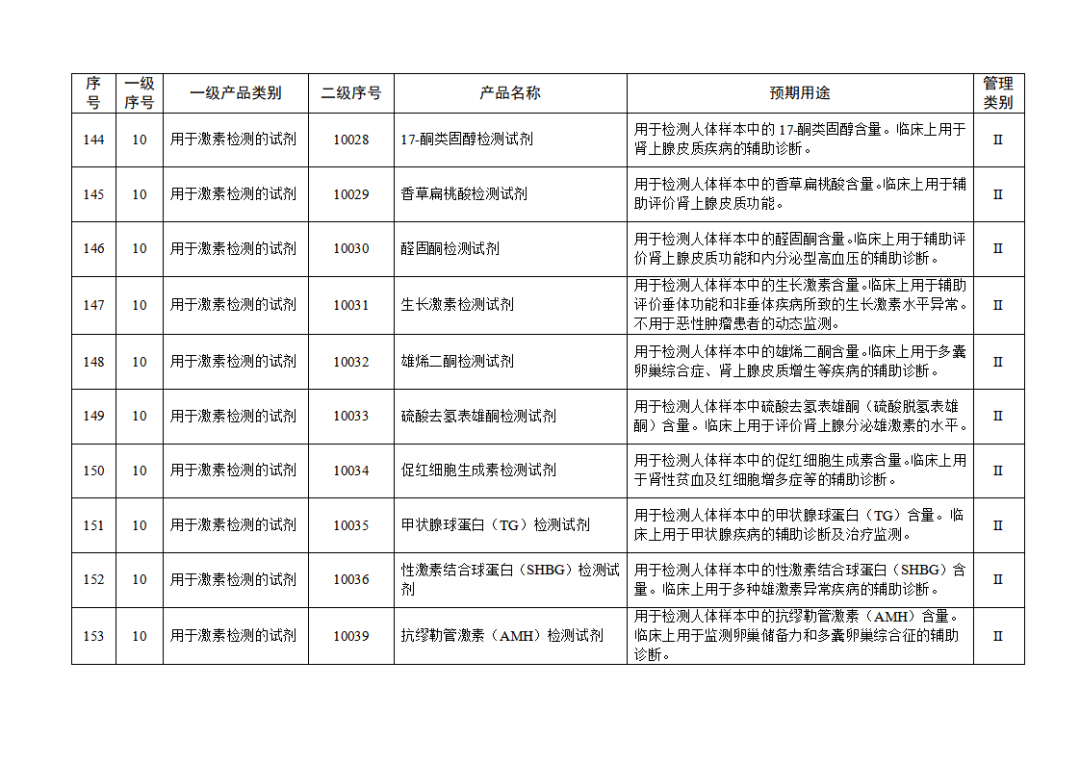【NMPA】發(fā)布免于進(jìn)行臨床試驗體外診斷試劑目錄(2025年)(圖17) 免于進(jìn)行臨床試驗體外診斷試劑目錄(2025年)(2025年第23號)(圖17)
