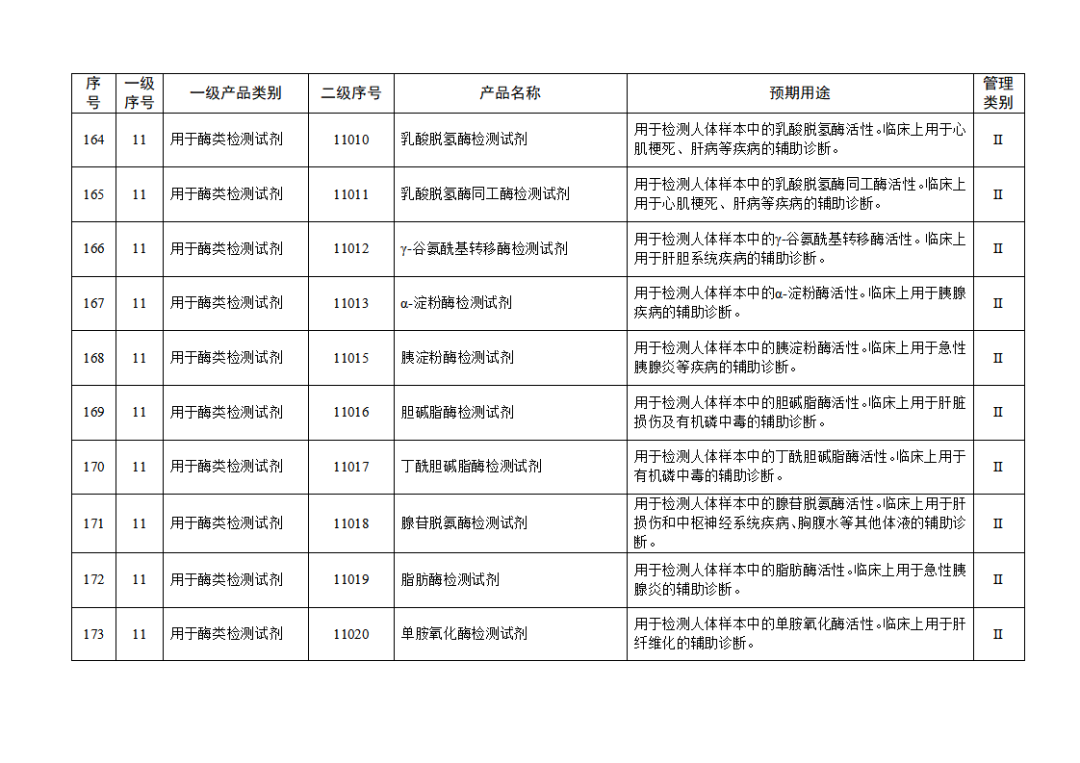 【NMPA】發(fā)布免于進(jìn)行臨床試驗體外診斷試劑目錄(2025年)(圖19) 免于進(jìn)行臨床試驗體外診斷試劑目錄(2025年)(2025年第23號)(圖19)