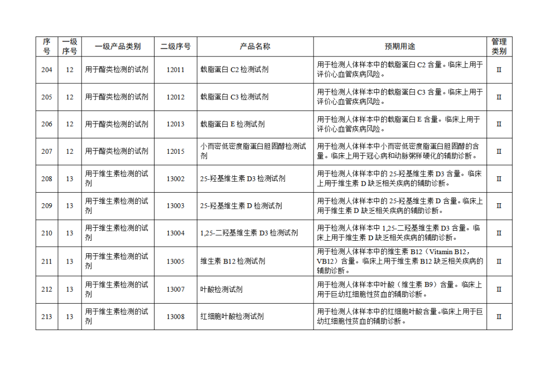 【NMPA】發(fā)布免于進(jìn)行臨床試驗體外診斷試劑目錄(2025年)(圖23) 免于進(jìn)行臨床試驗體外診斷試劑目錄(2025年)(2025年第23號)(圖23)