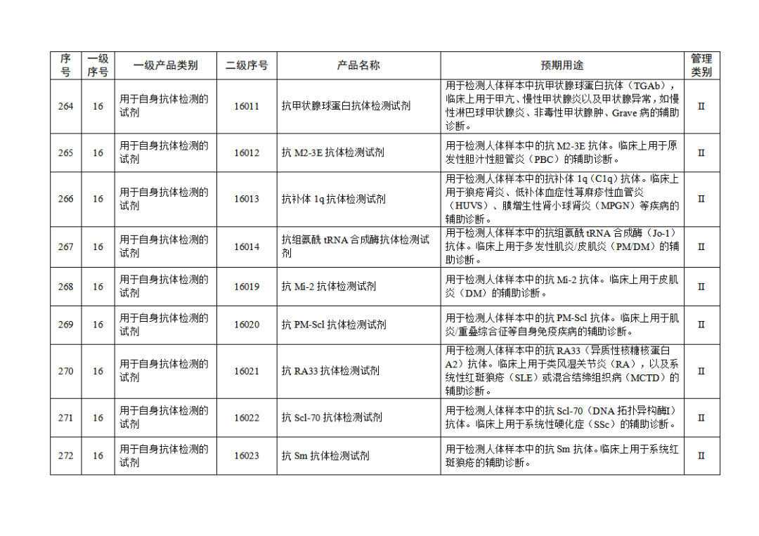 【NMPA】發(fā)布免于進(jìn)行臨床試驗體外診斷試劑目錄(2025年)(圖29) 免于進(jìn)行臨床試驗體外診斷試劑目錄(2025年)(2025年第23號)(圖29)
