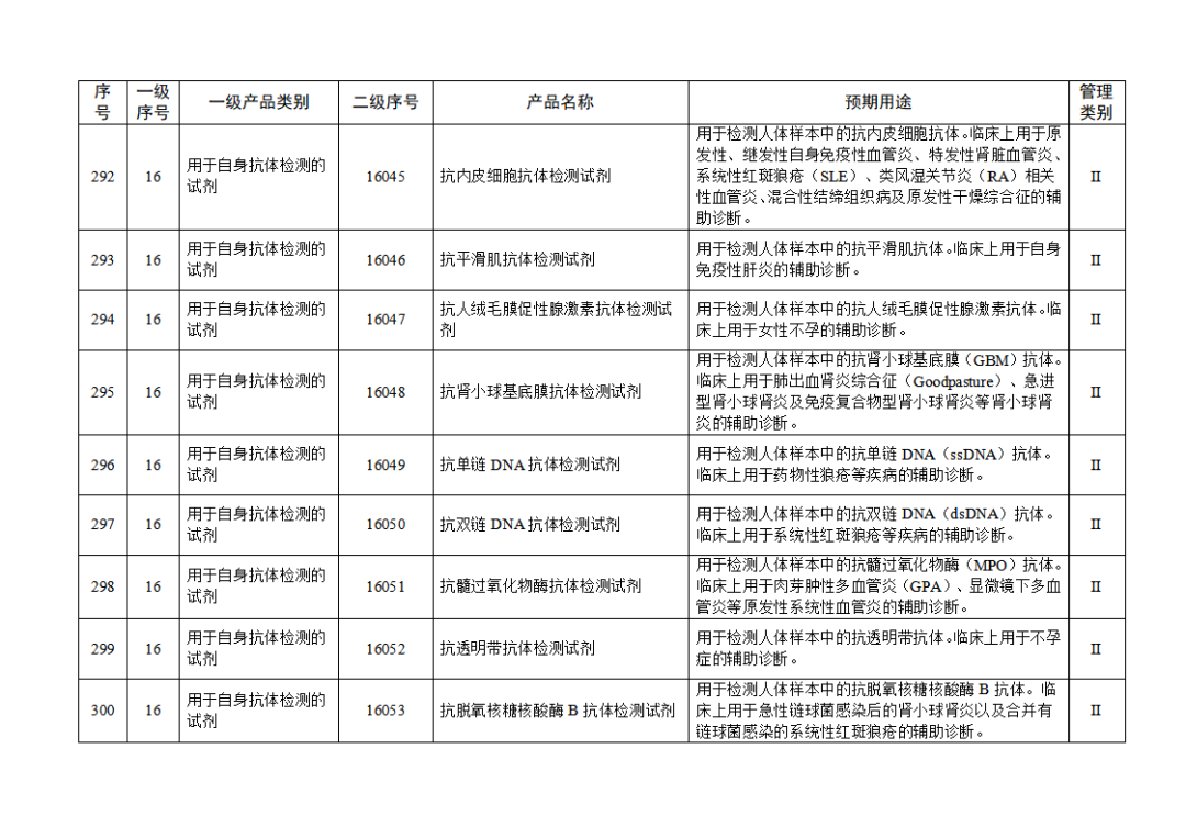 【NMPA】發(fā)布免于進(jìn)行臨床試驗體外診斷試劑目錄(2025年)(圖32) 免于進(jìn)行臨床試驗體外診斷試劑目錄(2025年)(2025年第23號)(圖32)