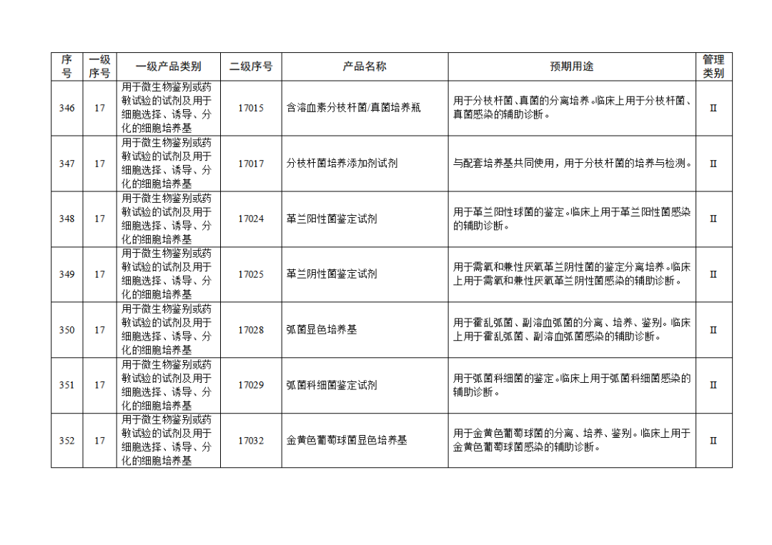【NMPA】發(fā)布免于進(jìn)行臨床試驗體外診斷試劑目錄(2025年)(圖38) 免于進(jìn)行臨床試驗體外診斷試劑目錄(2025年)(2025年第23號)(圖38)