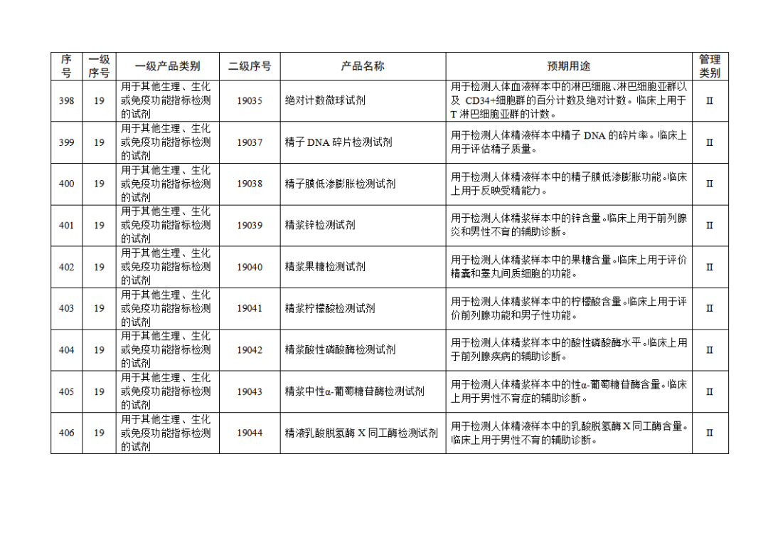 【NMPA】發(fā)布免于進(jìn)行臨床試驗體外診斷試劑目錄(2025年)(圖45) 免于進(jìn)行臨床試驗體外診斷試劑目錄(2025年)(2025年第23號)(圖45)