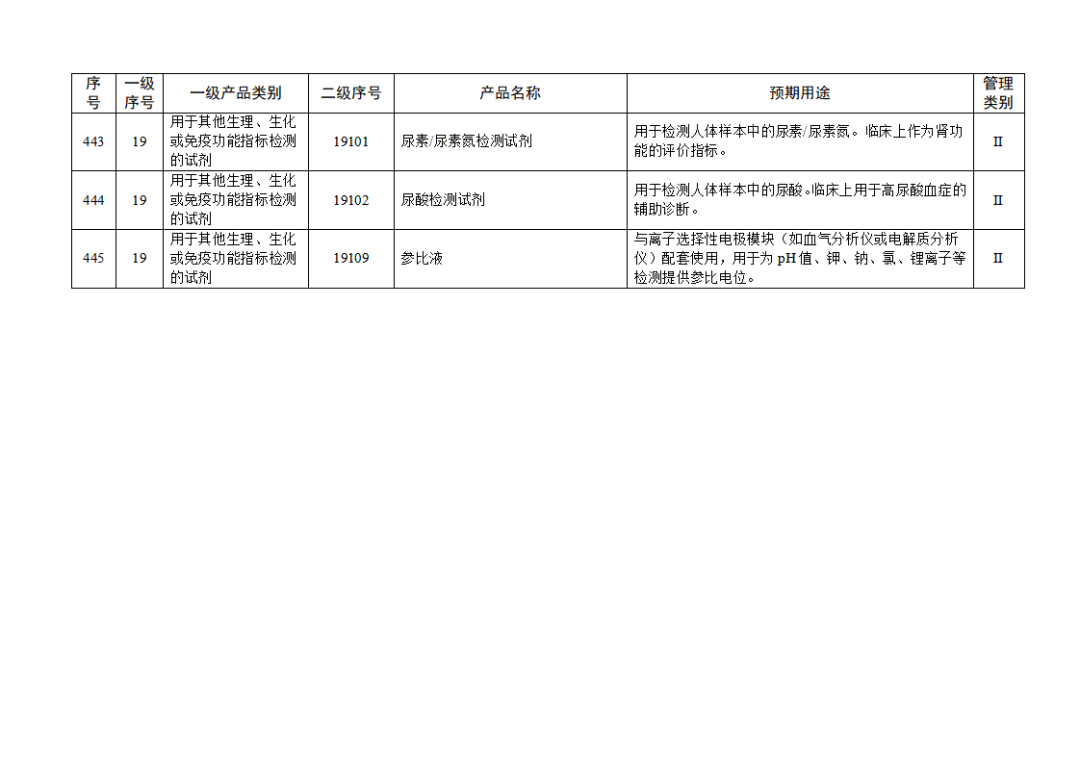 【NMPA】發(fā)布免于進(jìn)行臨床試驗體外診斷試劑目錄(2025年)(圖50) 免于進(jìn)行臨床試驗體外診斷試劑目錄(2025年)(2025年第23號)(圖50)