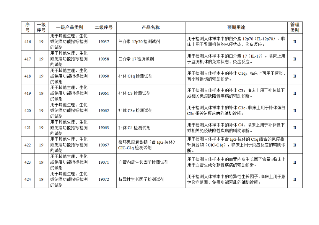 【NMPA】發(fā)布免于進(jìn)行臨床試驗體外診斷試劑目錄(2025年)(圖47) 免于進(jìn)行臨床試驗體外診斷試劑目錄(2025年)(2025年第23號)(圖47)