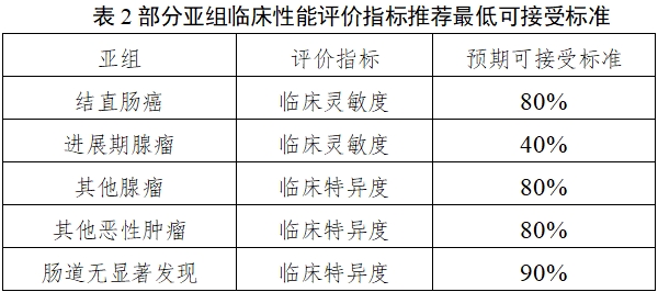 結(jié)直腸癌篩查體外診斷試劑臨床評價注冊審查指導原則(2025年第16號)(圖3) 結(jié)直腸癌篩查體外診斷試劑臨床評價注冊審查指導原則(2025年第16號)(圖3)