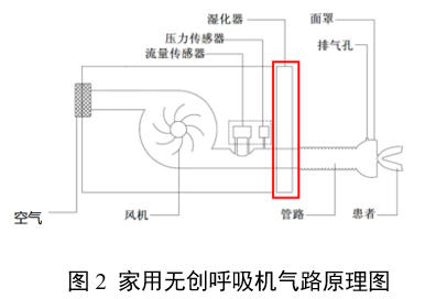 家用無創(chuàng)呼吸機(非生命支持)注冊審查指導原則(2025年第20號)(圖2) 家用無創(chuàng)呼吸機(非生命支持)注冊審查指導原則(2025年第20號)(圖2)