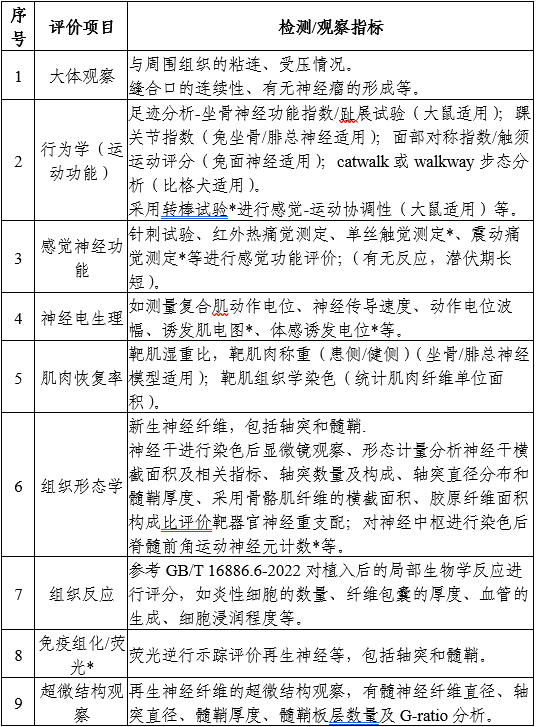 神經(jīng)修復(fù)材料產(chǎn)品技術(shù)審評(píng)要點(diǎn)（2025年第26號(hào)）(圖1)