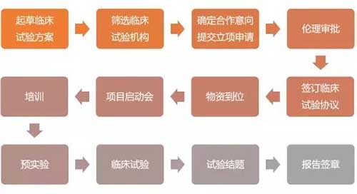 體外診斷試劑IVD臨床試驗詳細流程全記錄