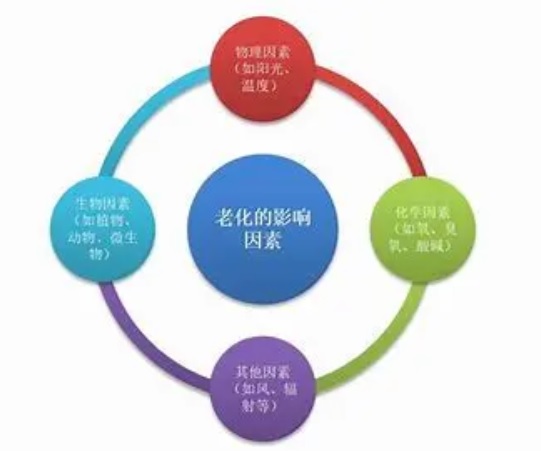 醫(yī)療器械老化試驗七種方法介紹