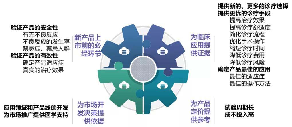 【科普】臨床試驗(yàn)是什么？一文了解臨床試驗(yàn)獲益和風(fēng)險(圖3)