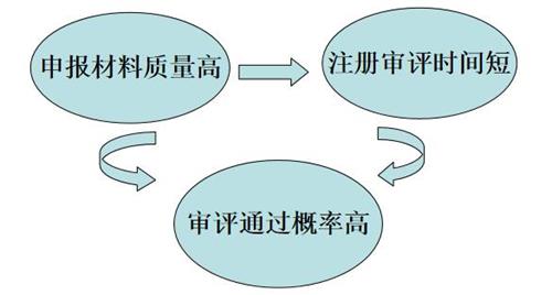 醫(yī)療器械產(chǎn)品注冊(cè)審評(píng)申報(bào)建議(圖2)
