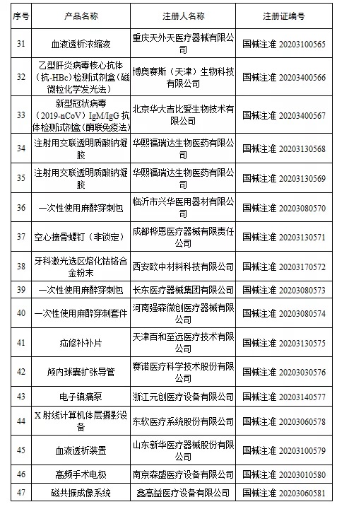 國家藥監(jiān)局新批準(zhǔn)107個(gè)醫(yī)療器械注冊產(chǎn)品（2020年6月）(圖4)