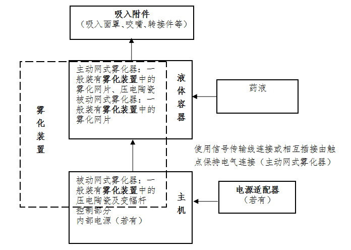 網式霧化器注冊審查指導原則（2021年第104號）(圖1)