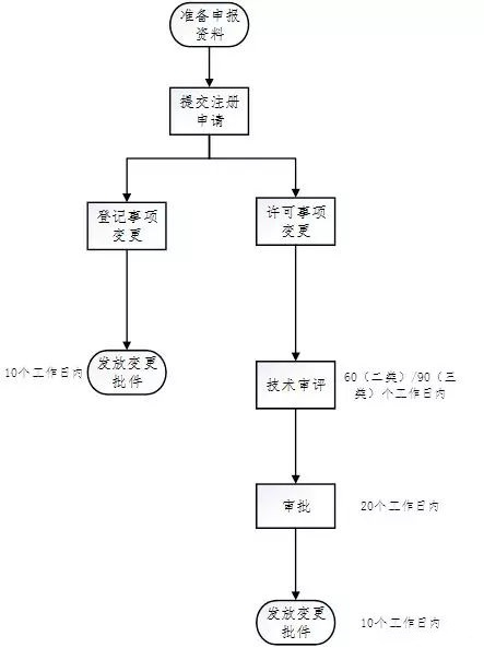 醫(yī)療器械注冊流程！一看就會的醫(yī)療器械注冊全流程解析(圖31)