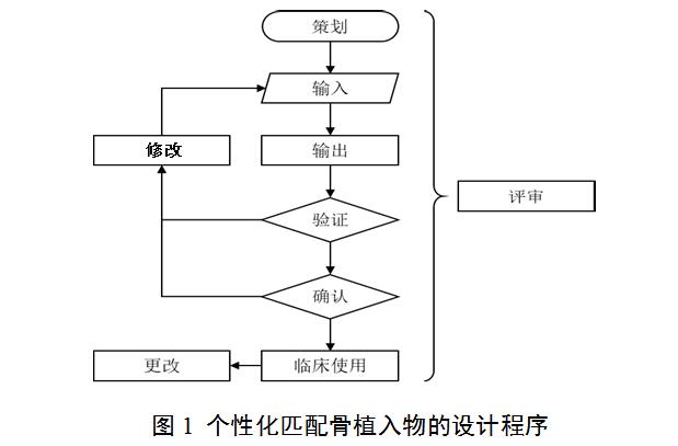 個性化匹配骨植入物及工具醫(yī)工交互質(zhì)控審查指導原則（2020年第62號）(圖1)