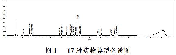 貼敷類醫(yī)療器械中17種化學(xué)藥物識別及含量測定補充檢驗方法(2022年第12號)(圖2) 貼敷類醫(yī)療器械中17種化學(xué)藥物識別及含量測定補充檢驗方法(2022年第12號)(圖2)