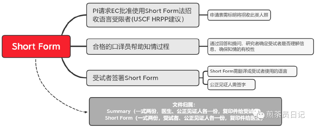 受試者有知情能力但無法使用漢語書寫溝通交流，是否可以入組臨床試驗?(圖8)