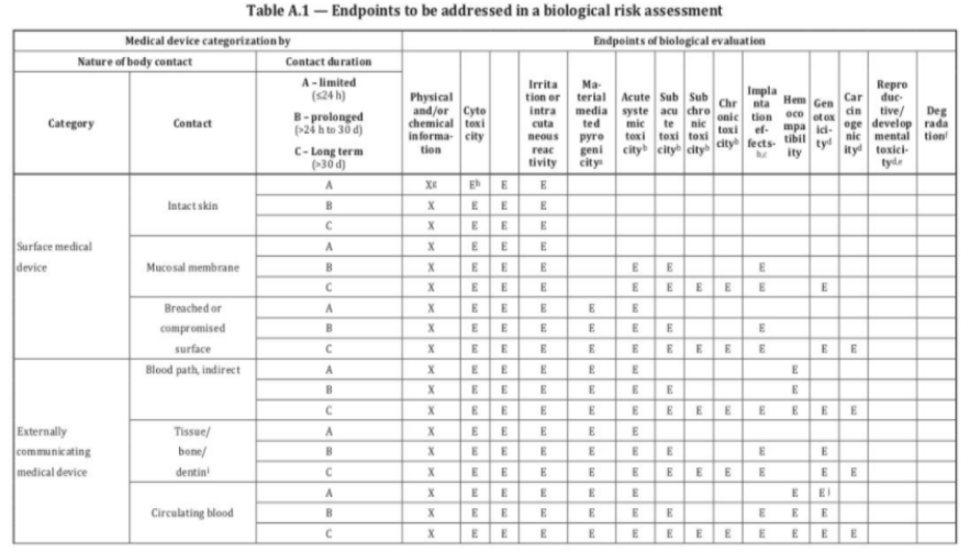 生物相容性是什么意思？怎么判斷醫(yī)療器械要做哪些生物相容性測(cè)試項(xiàng)目？(圖3)