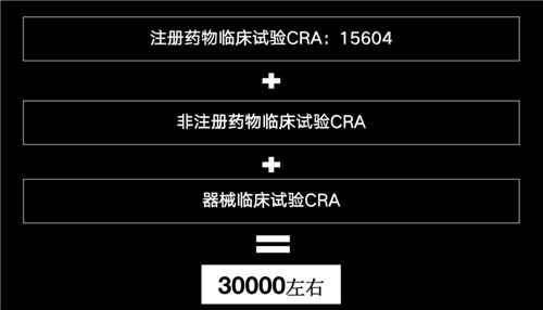 美國有2.3萬多名CRA，國內(nèi)大概有多少？(圖5)