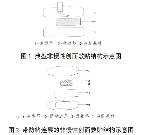 非慢性創(chuàng)面敷貼注冊審查指導(dǎo)原則（2022年第35號）(圖1)